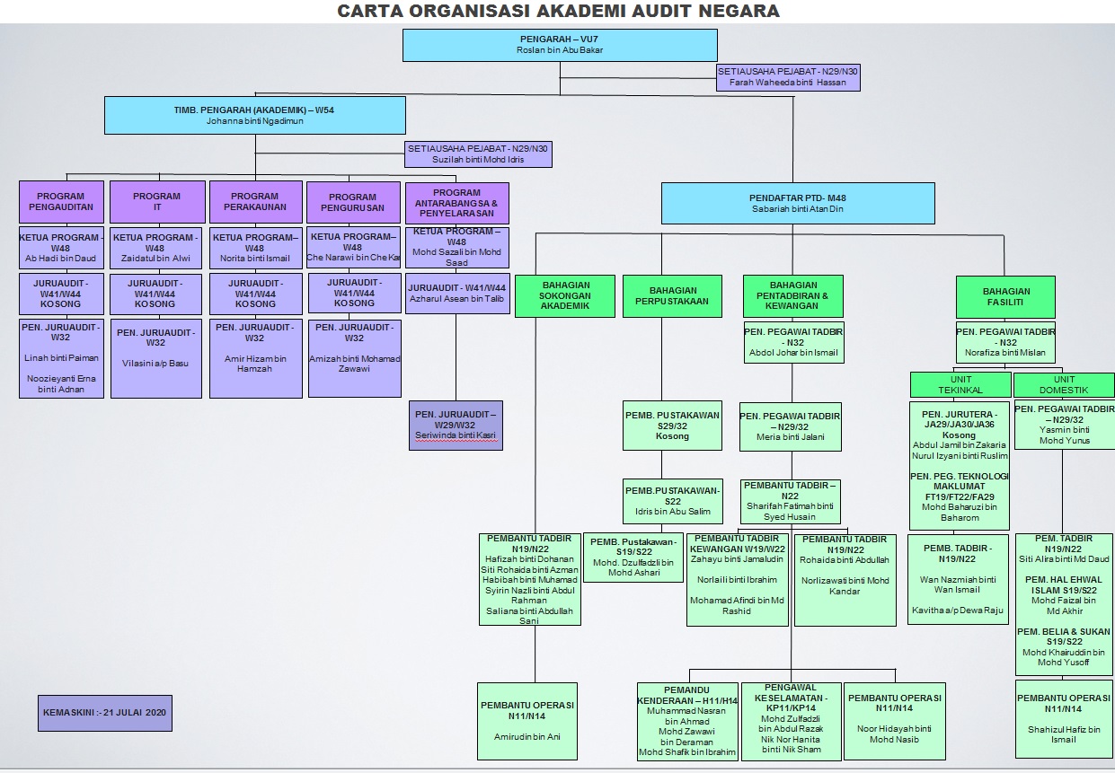 CARTA ORGANISASI AAN 07 2020